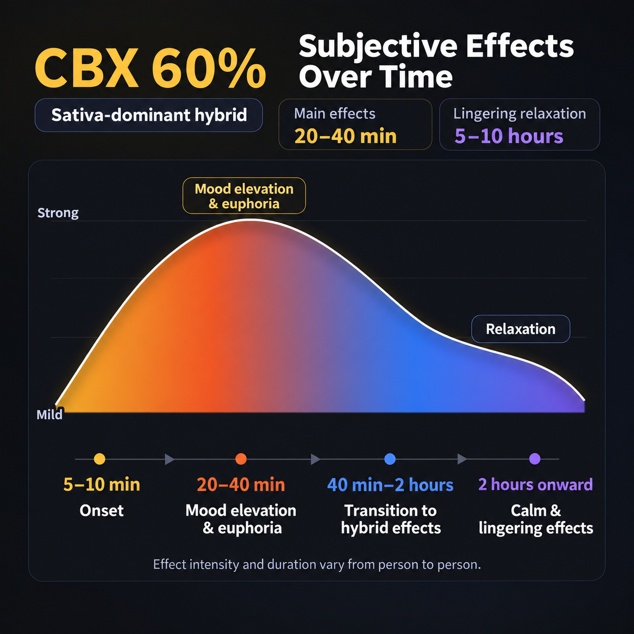 CBX 60% subjective effects over time: onset, mood elevation and euphoria, transition to hybrid effects, and calm with lingering effects. Intensity and duration vary from person to person.